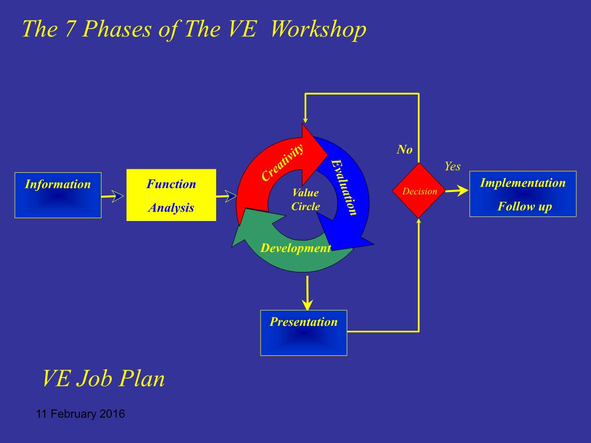 The 7 phases of VE